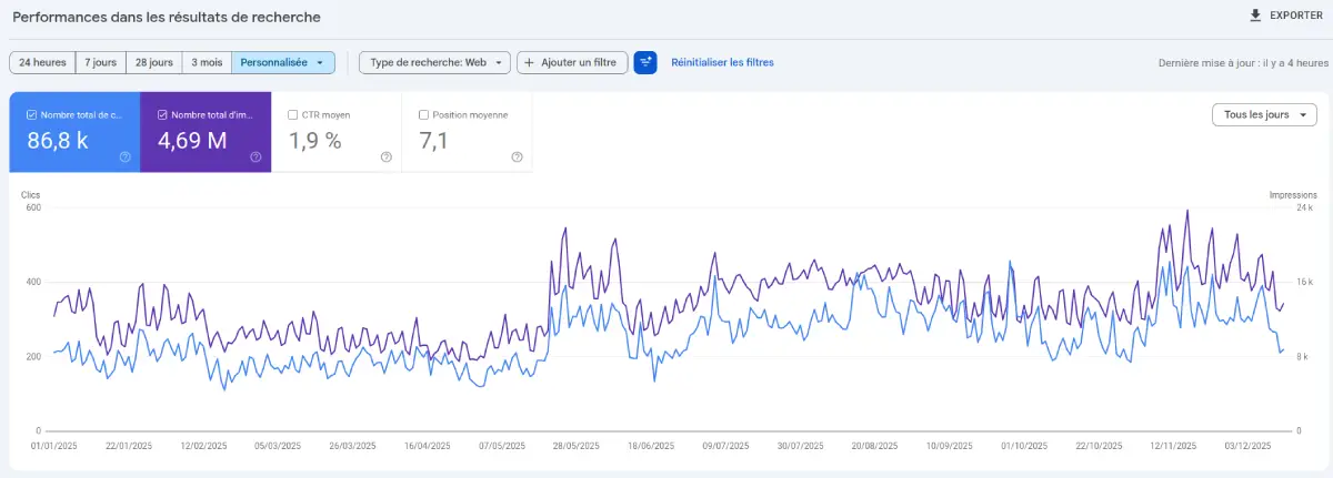 Capture Google Search Console du projet FR entre 2024 et 2026, clics et impressions organiques
