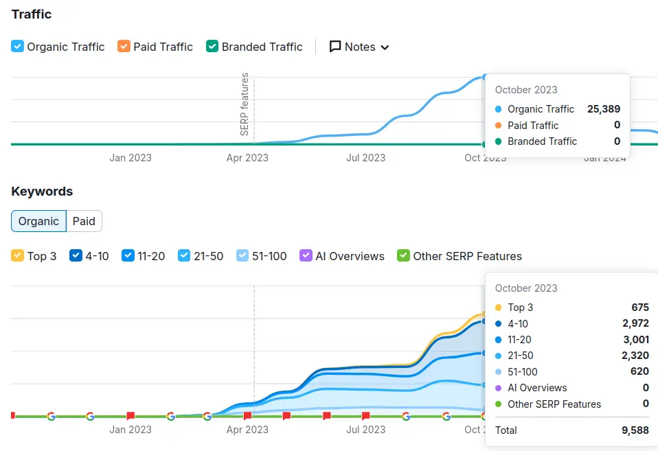 Positionnement des mots-clés SEMrush d'un projet e-commerce sur le marché US en 2023